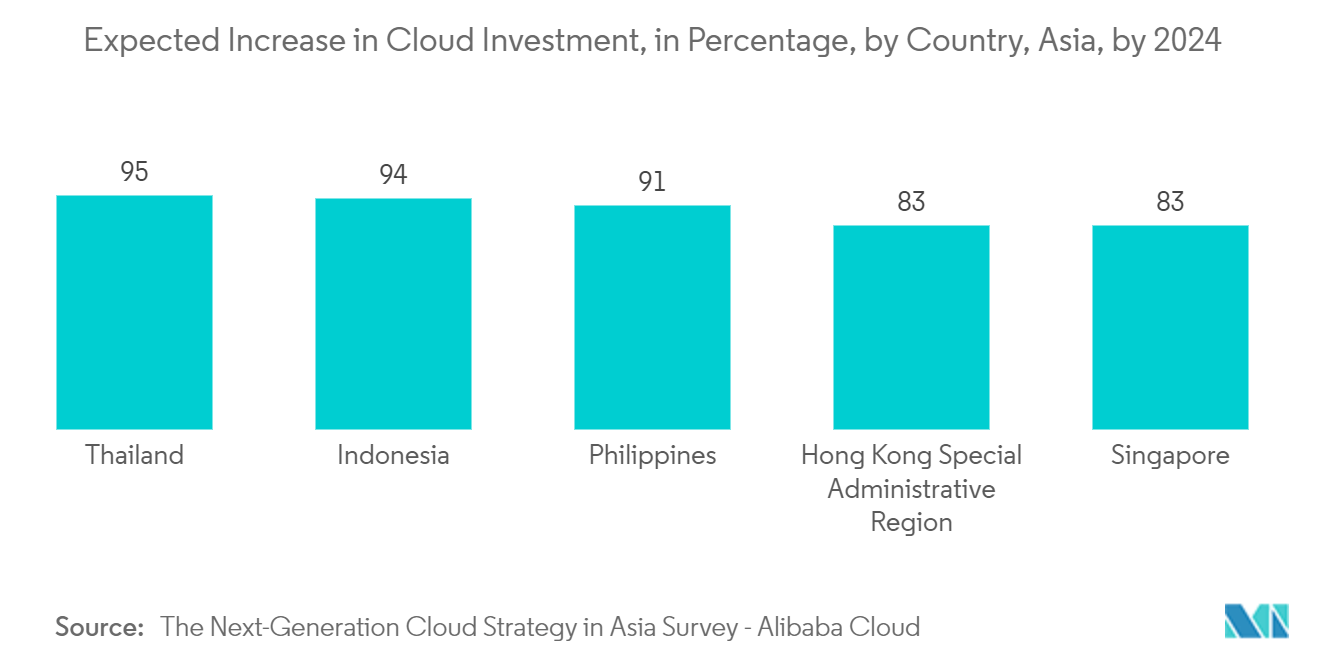 Thailand IT and Security Market : Expected Increase in Cloud Investment, in Percentage, by Country, Asia, by 2024