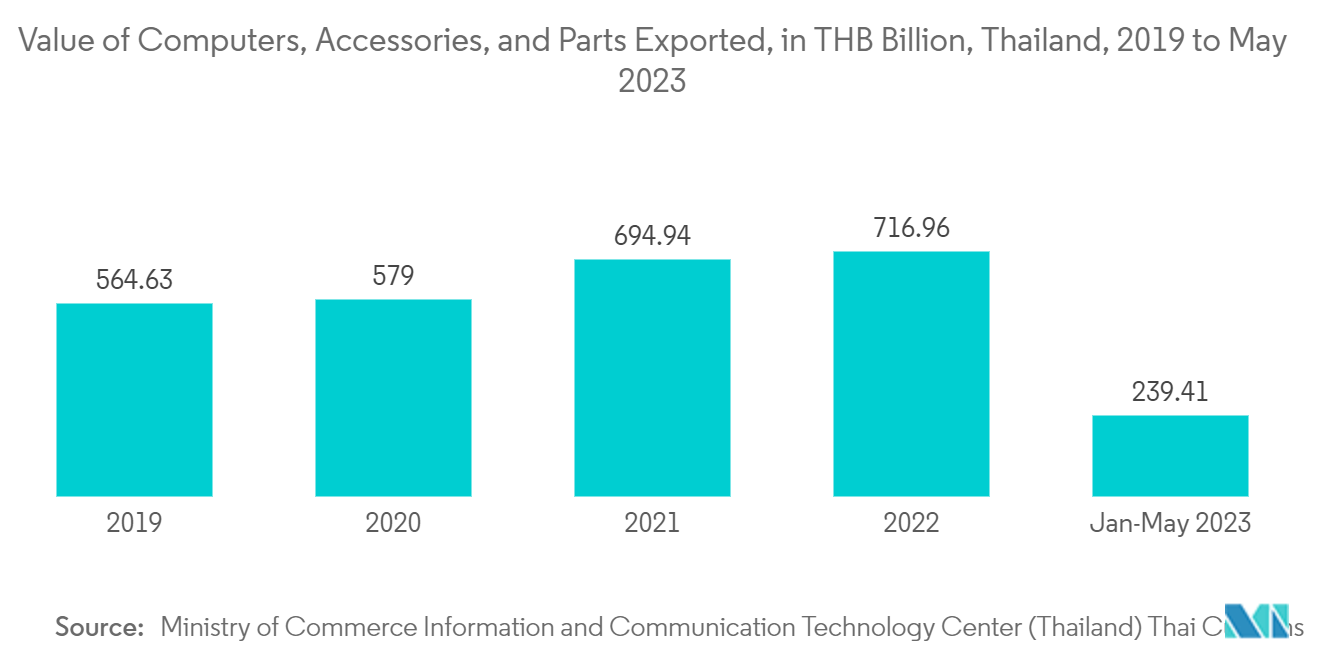 Thailand IT and Security Market : Value of Computers, Accessories, and Parts Exported, Thailand, in THB Billion, 2019 to May 2022