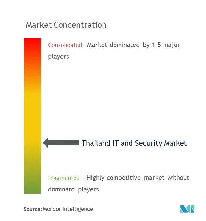 タイのITとセキュリティ市場の集中度