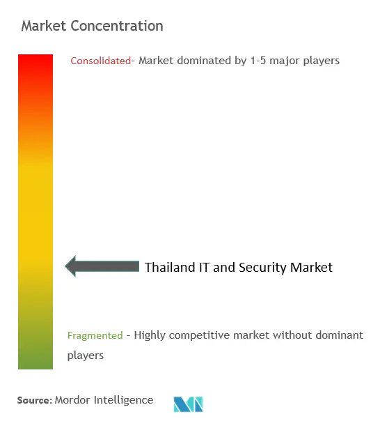 Thailand IT And Security Market Concentration