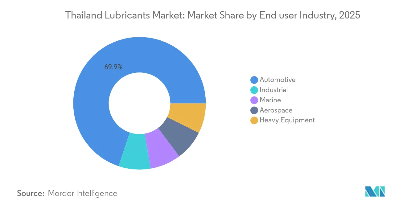 Thailand Lubricants Market: Market Share by End user Industry, 2025