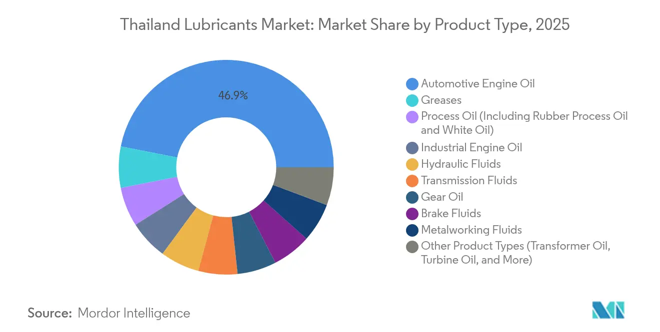 Thailand Lubricants Market: Market Share by Product Type, 2025