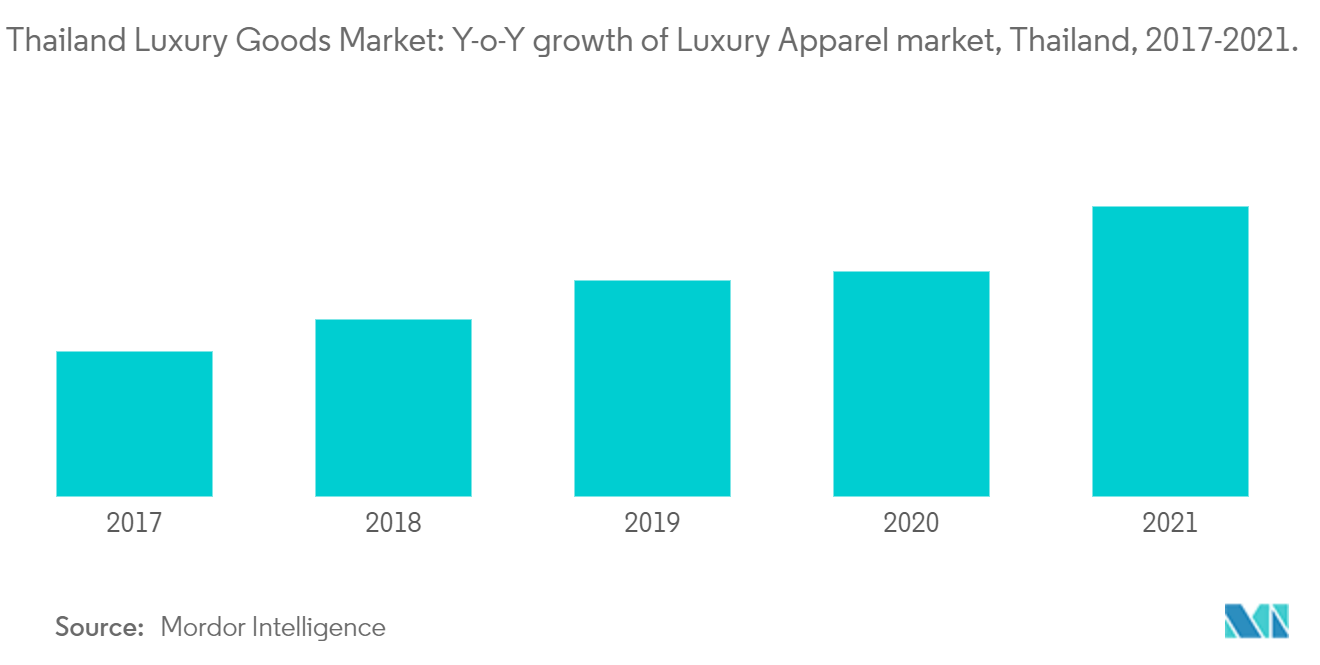 Thailand Luxury Goods Market Analysis