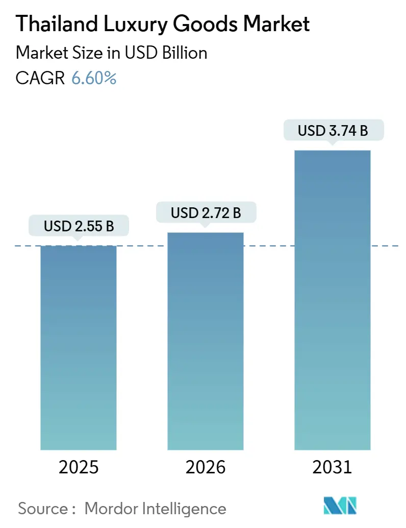 Thailand Luxury Goods Market (2026 - 2031)