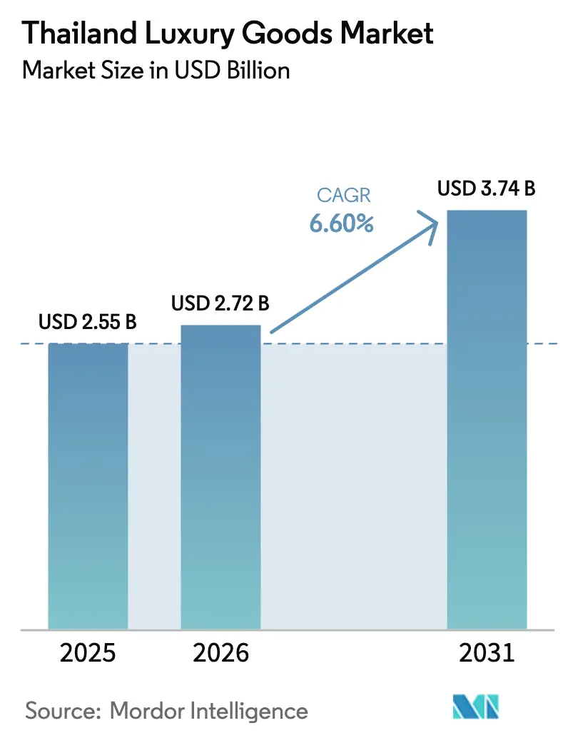 Thailand Luxury Goods Market (2026 - 2031)