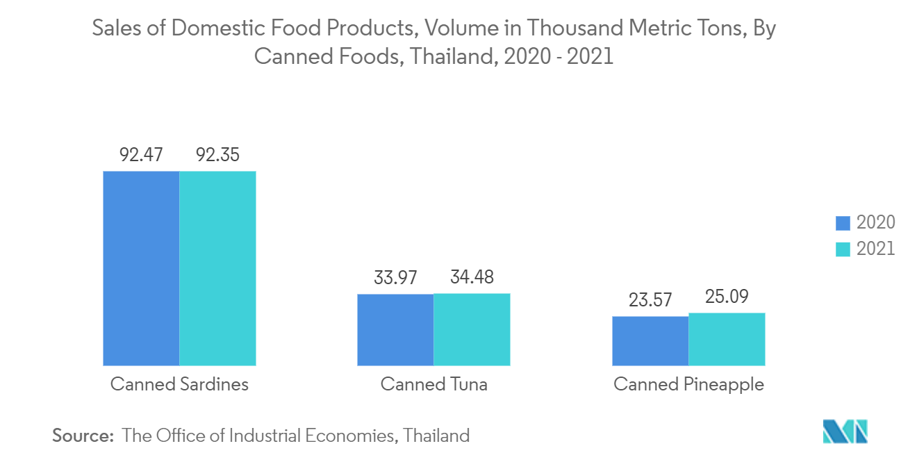 タイの金属包装市場:国内食品の売上高、千メートルトンの量、anned Foods、タイ、2020-2021