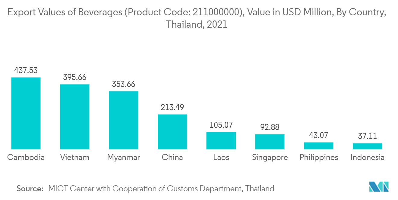 タイの金属包装市場:飲料の輸出額(製品コード:211000000)、百万米ドルの価値、国別、ハイランド、2021年