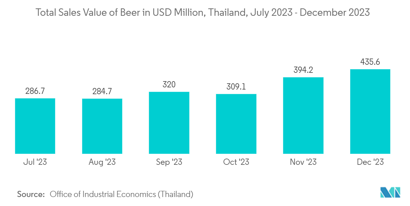 Thailand Metal Packaging Market: Total Sales Value of Beer in USD Million, Thailand, July 2023 - December 2023