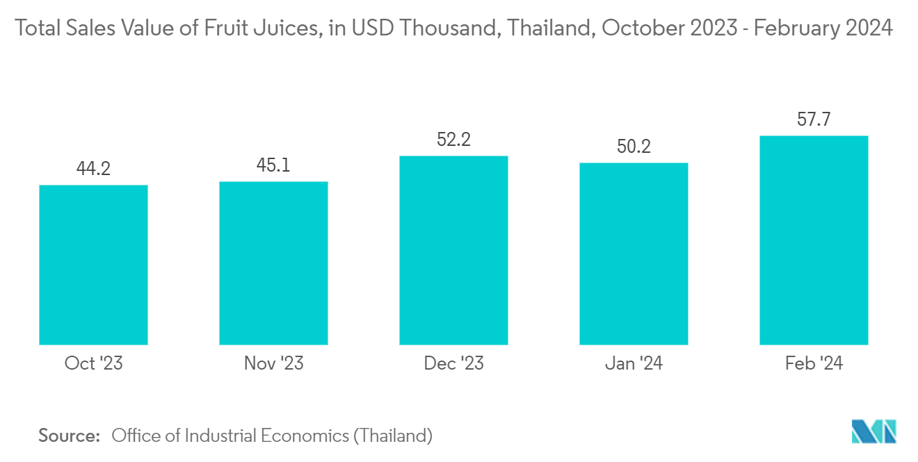 Thailand Metal Packaging Market: Total Sales Value of Fruit Juices, in USD Thousand, Thailand, October 2023 - February 2024