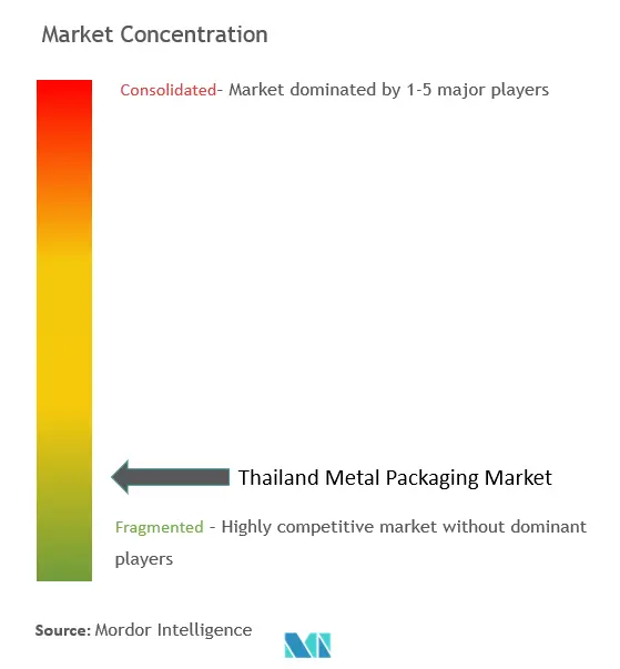Thailand Metal Packaging Market Concentration