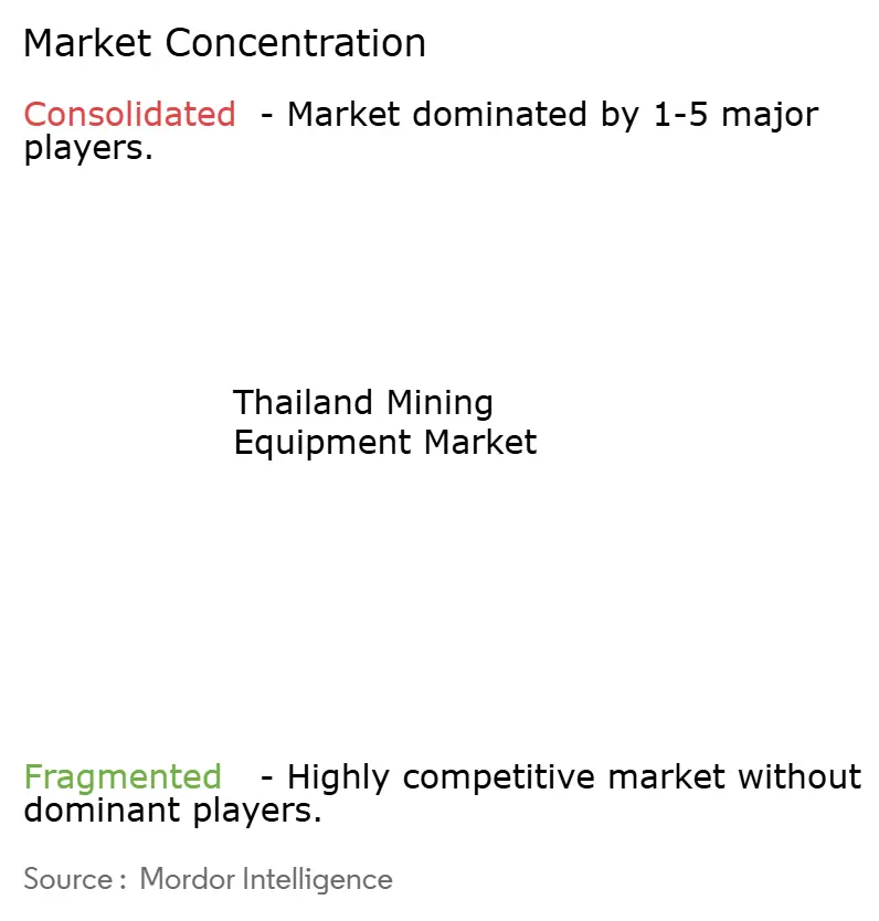 Thailand Mining Equipment Market Concentration