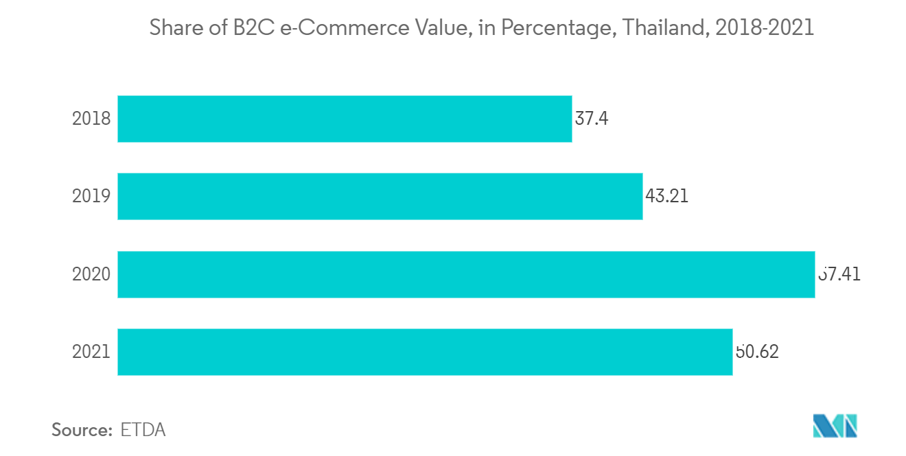 Thailand Mobile Payments Market Trends