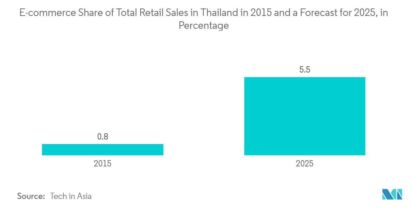 Thailand Mobile Payments Market - E-commerce Share of Total Retail Sales in Thailand in 2015 and a Forecast for 2025, in Percentage