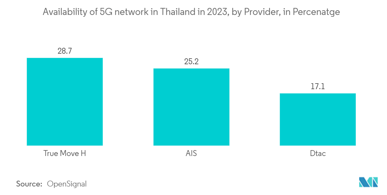 Thailand Mobile Payments Market - Availability of 5G network in Thailand in 2023, by Provider, in Percenatge