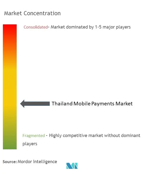 Thailand Mobile Payments Market Concentration