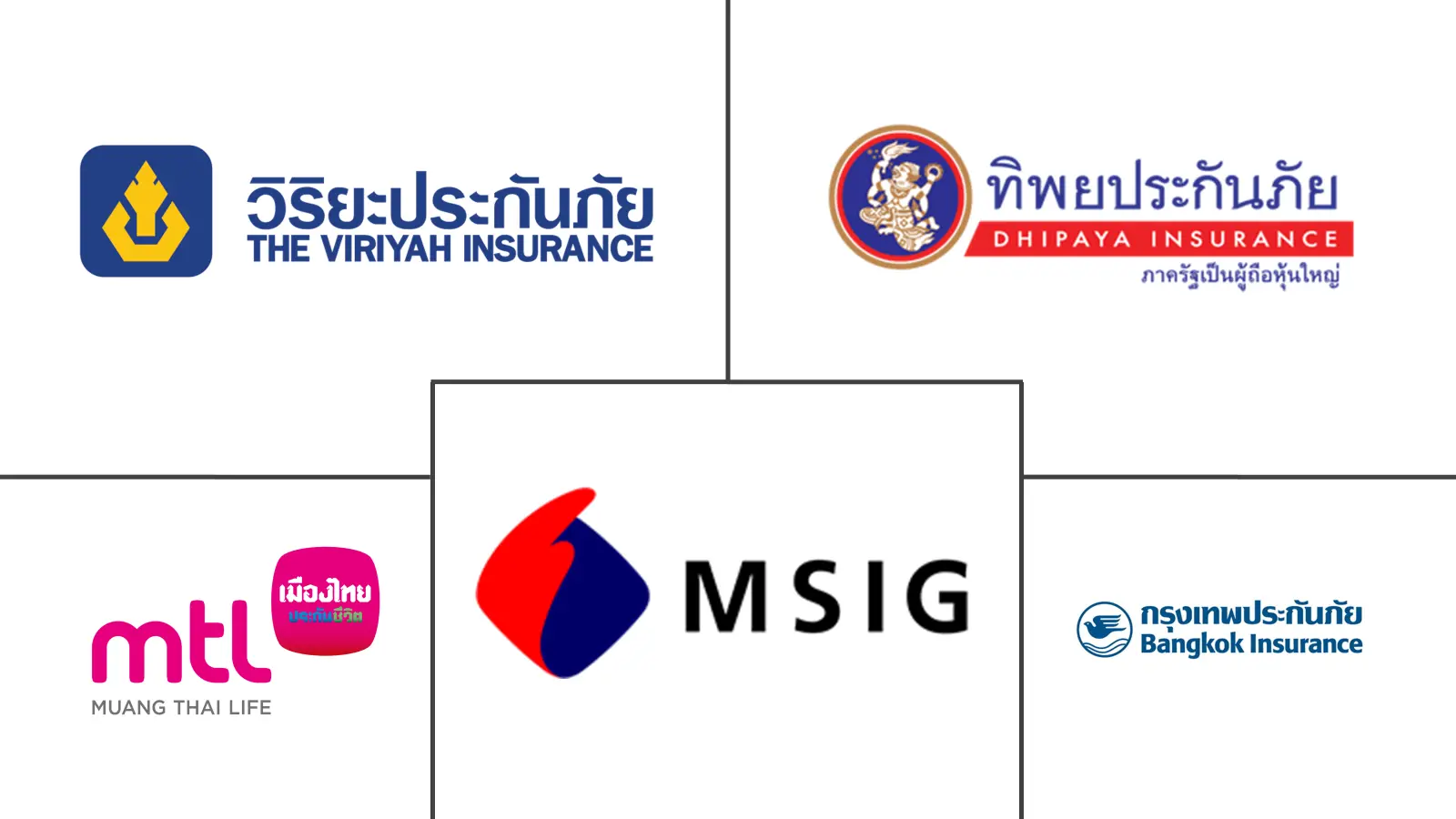 Hauptakteure in Thailändischer Kfz-Versicherungsmarkt Branche