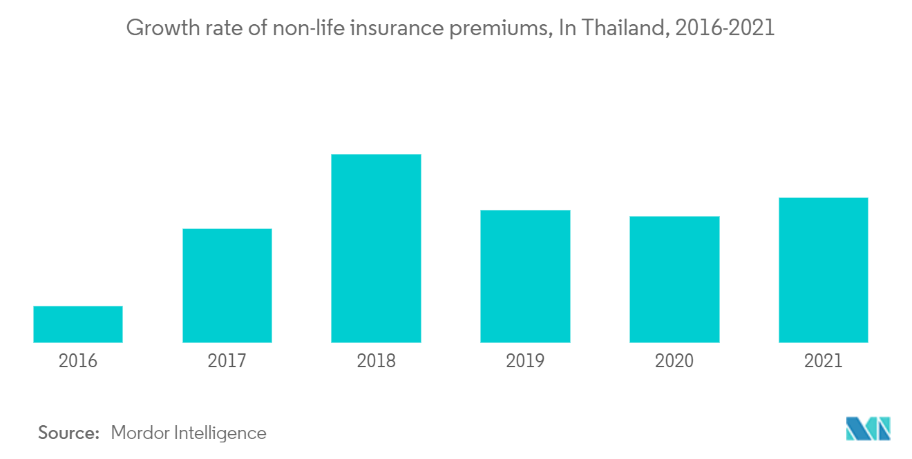 non-life insurance premiums