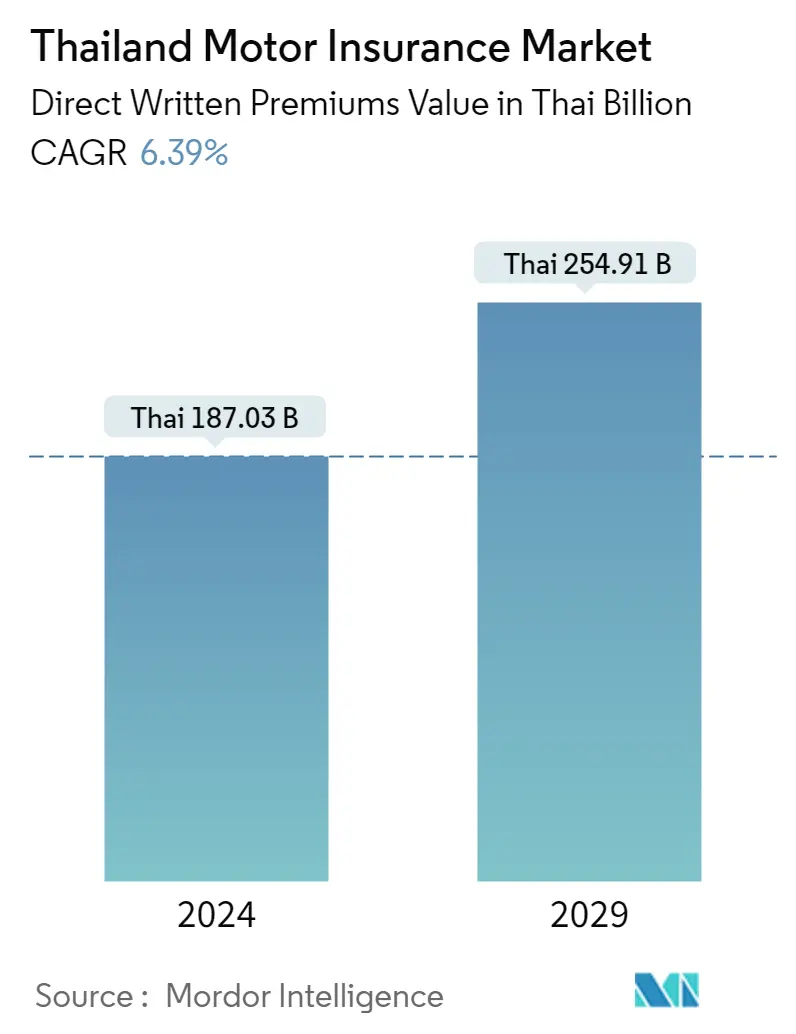 Thailand Motor Insurance Market Summary