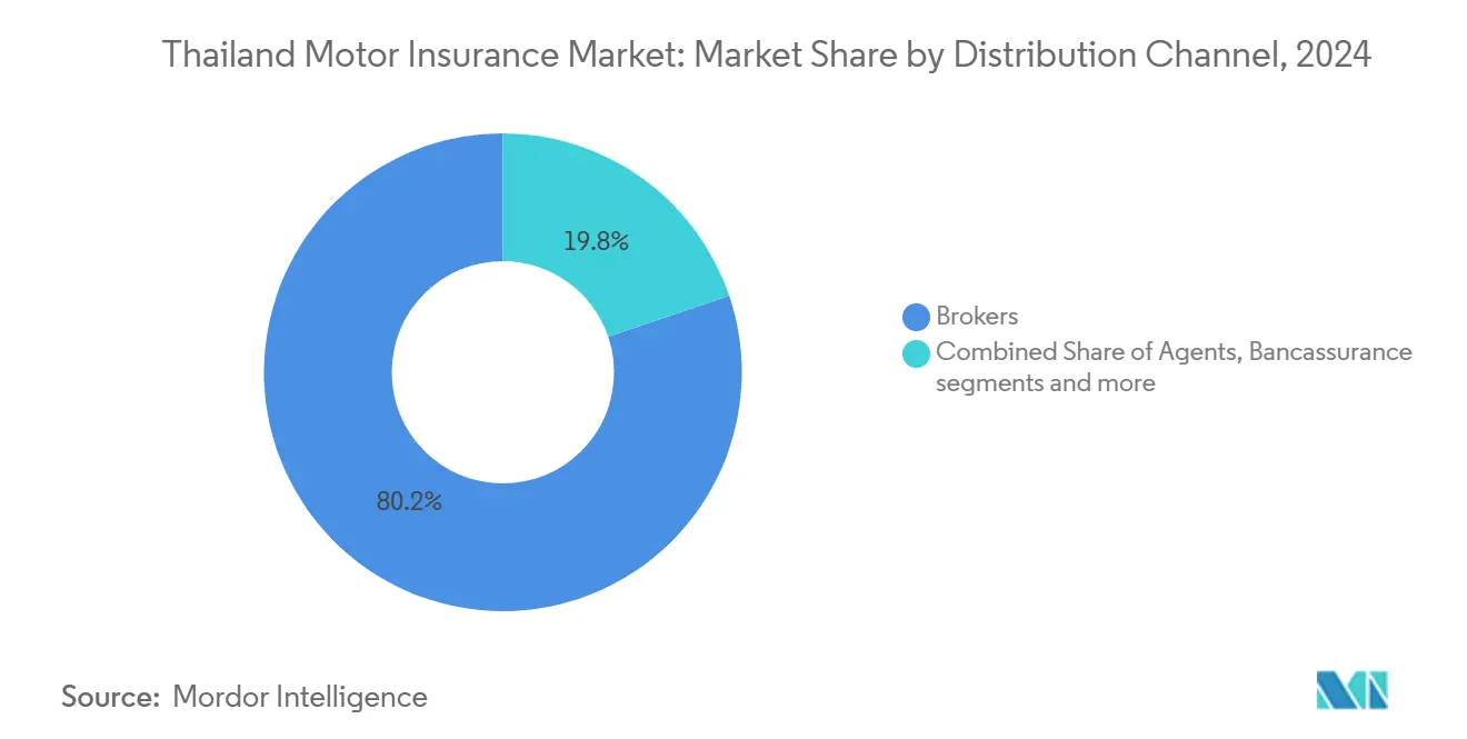 Thailand Motor Insurance Market: Market Share by Distribution Channel