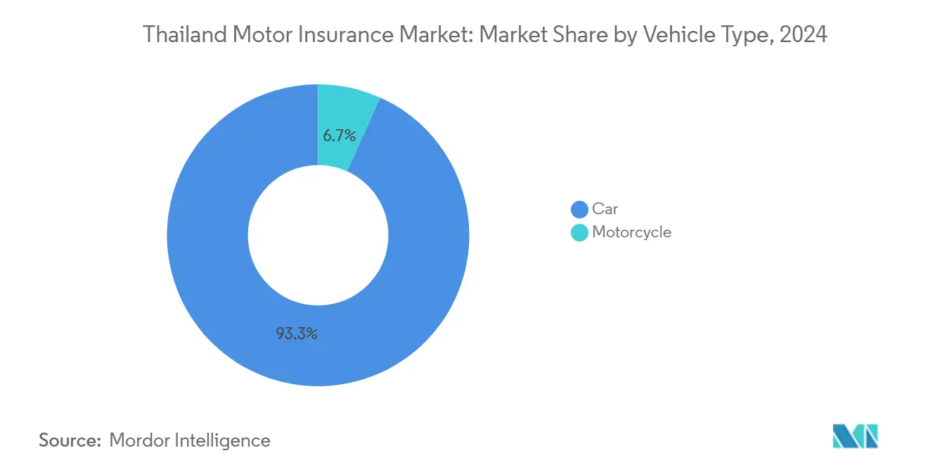 Thailand Motor Insurance Market: Market Share by Vehicle Type