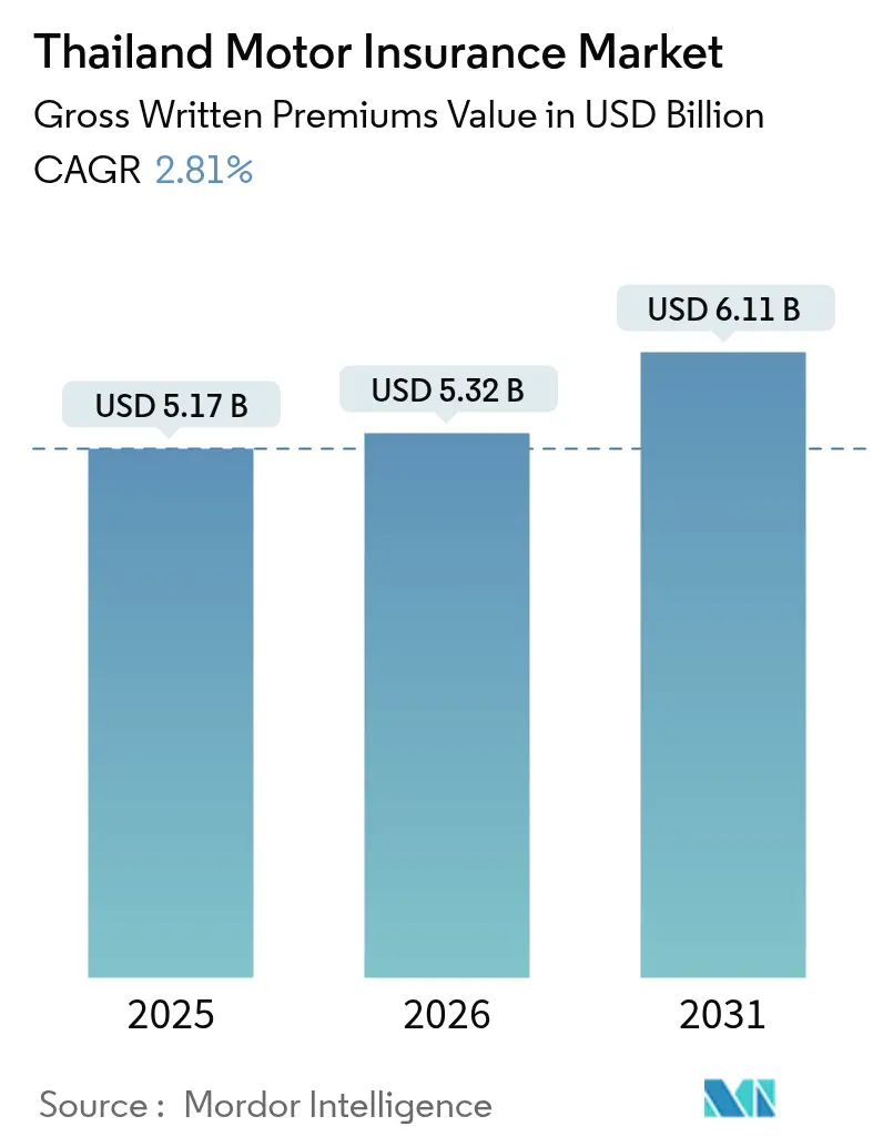 Thailand Motor Insurance Market (2025 - 2030)