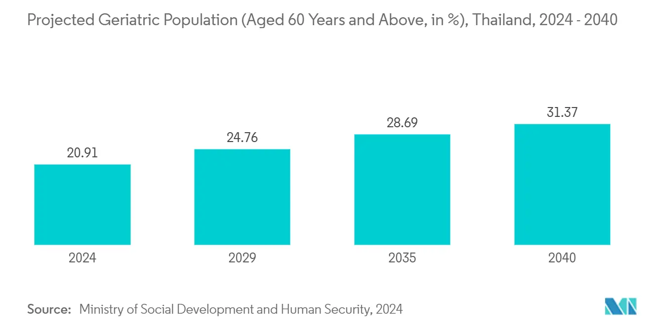 Thailand Nurse Call Systems Market: Projected Geriatric Population (Aged 60 Years and Above, in %), Thailand, 2024 - 2040
