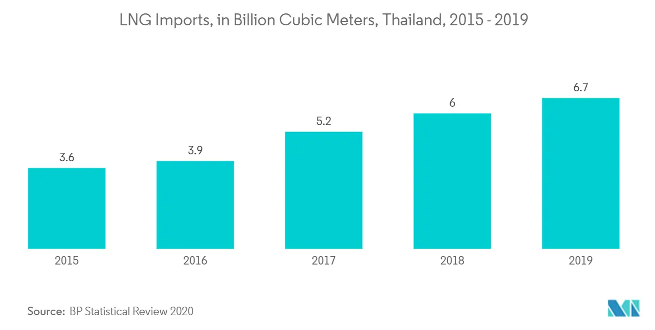 LNG Imports by Thailand