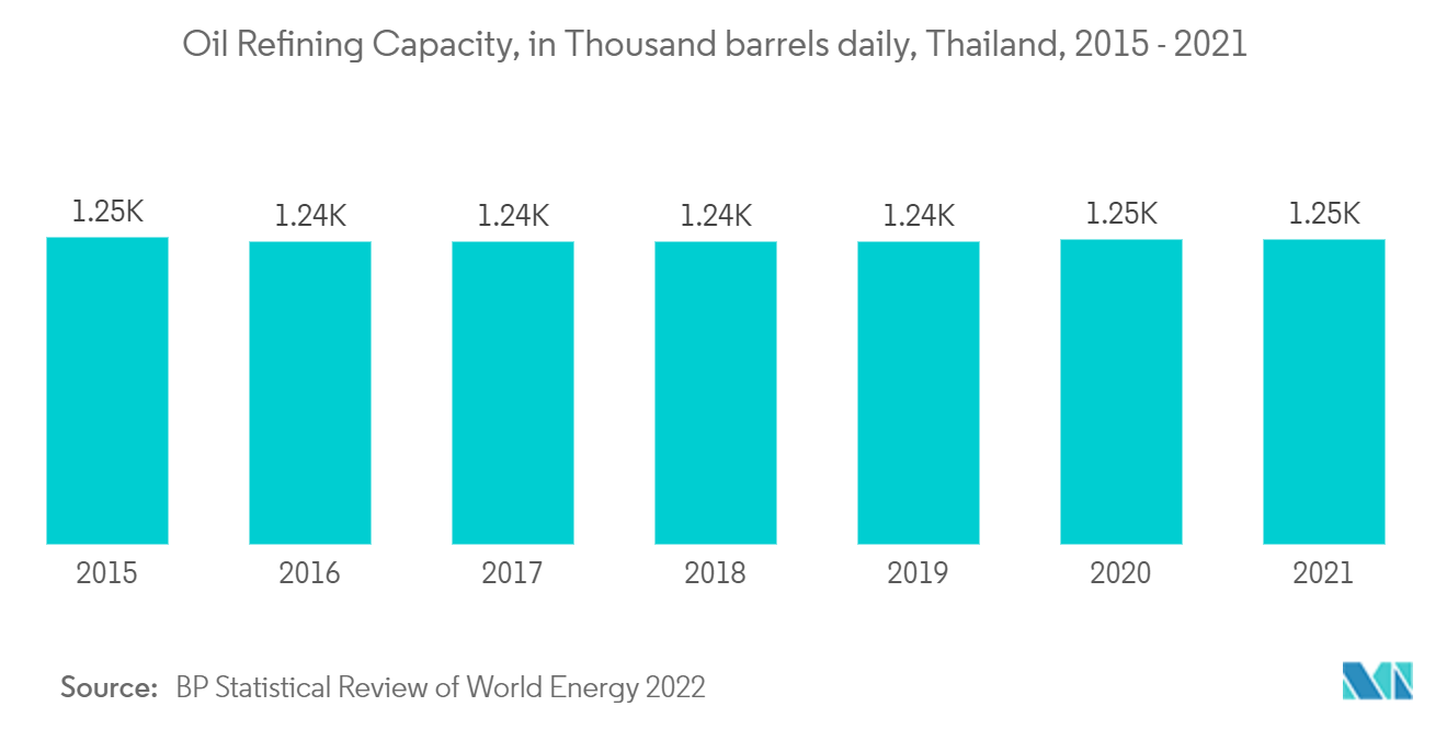 Thailand Oil and Gas Downstream Market : Oil Refining Capacity, in Thousand barrels daily, Thailand, 2015 -2021