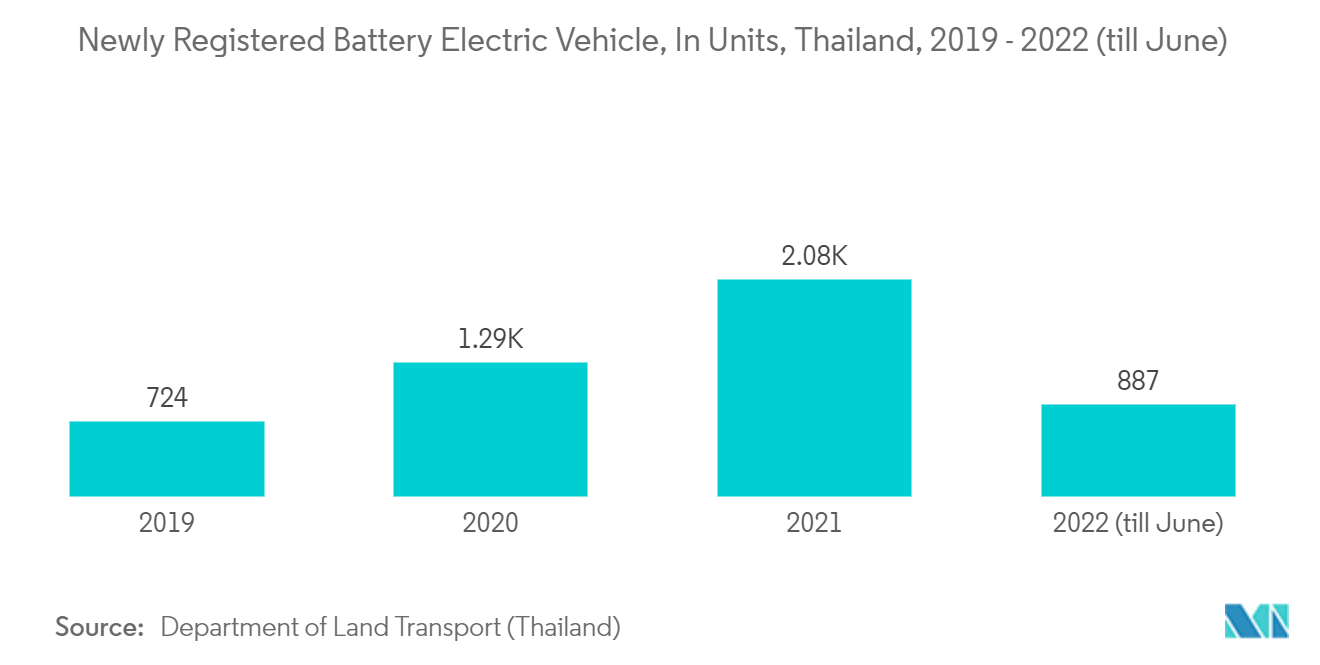 Thailand Oil and Gas Downstream Market : Newly Registered Battery Electric Vehicle, In Units, Thailand, 2019 -2022 (till June)