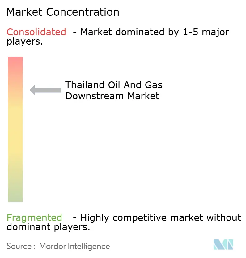 Thailand Oil and Gas Downstream Market Concentration