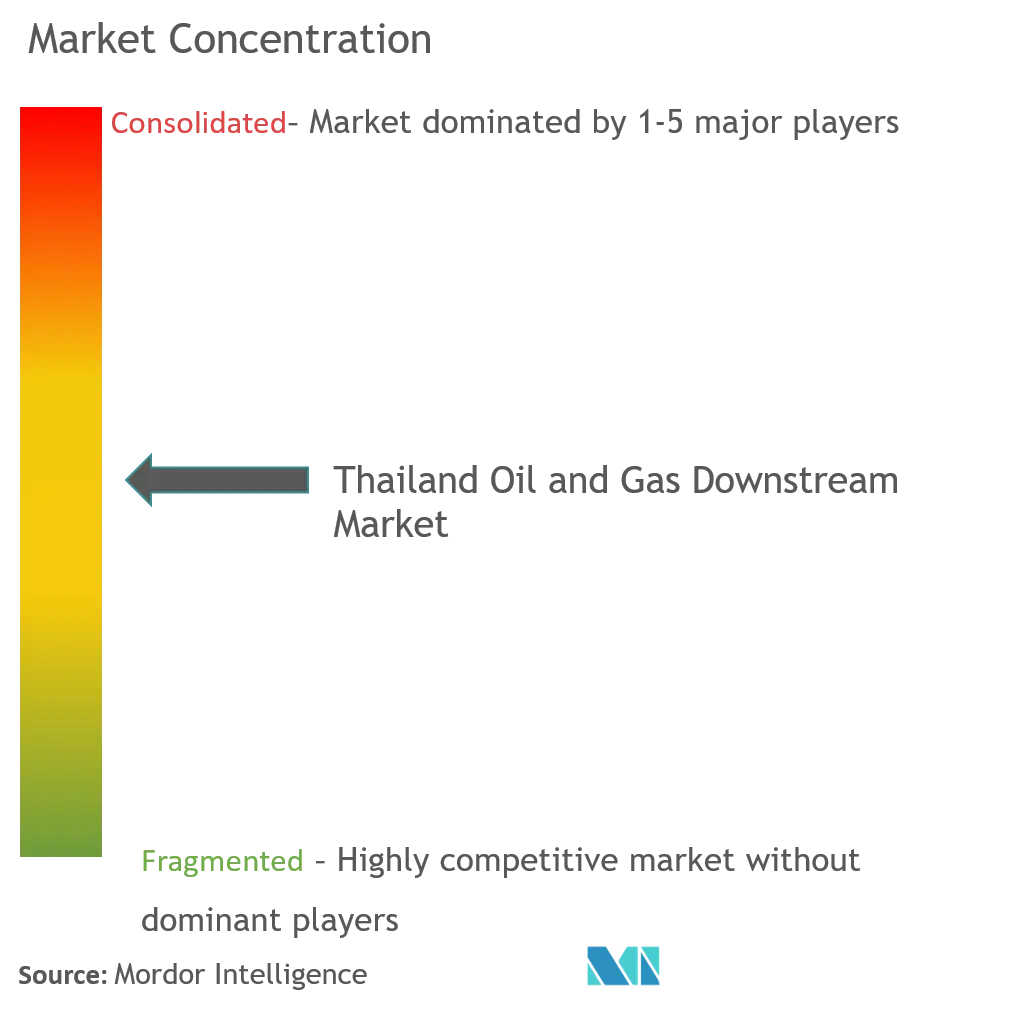 Thailand Oil and Gas Downstream Market Concentration