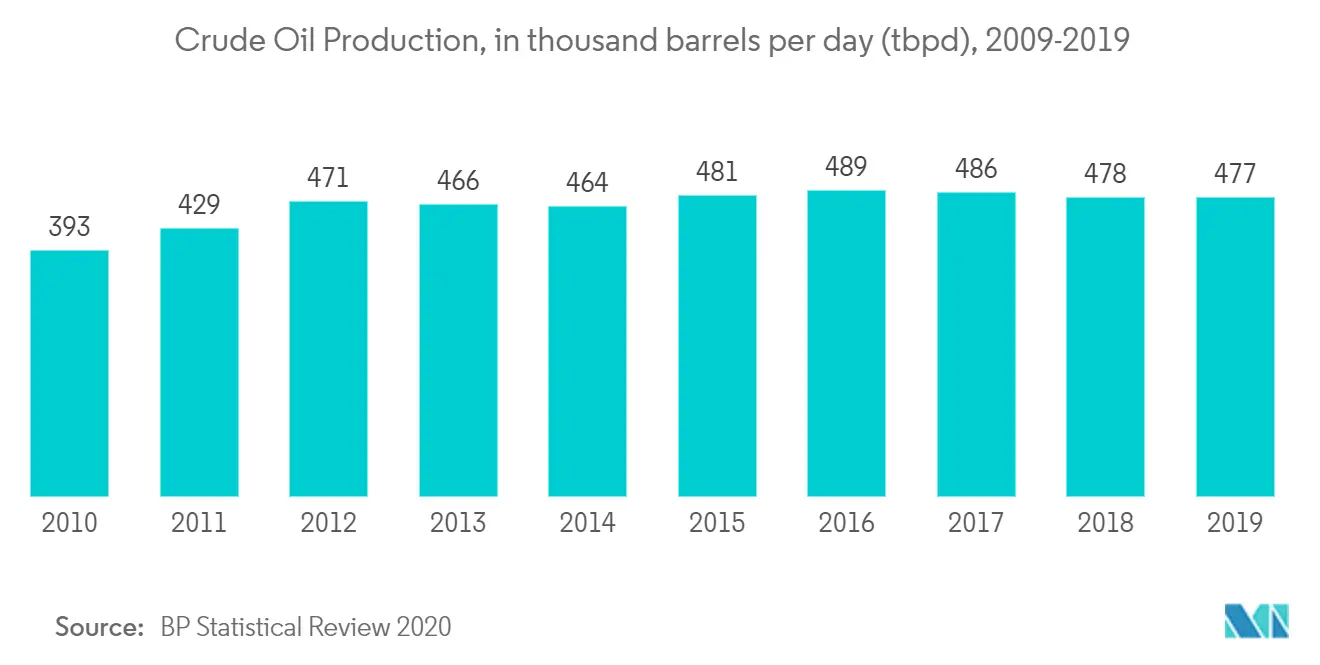 Thailand Oil and Gas Market
