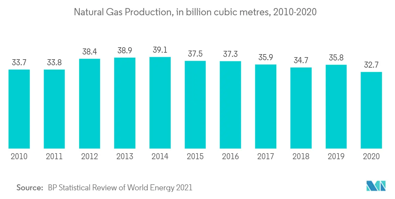 Industria del petróleo y el gas