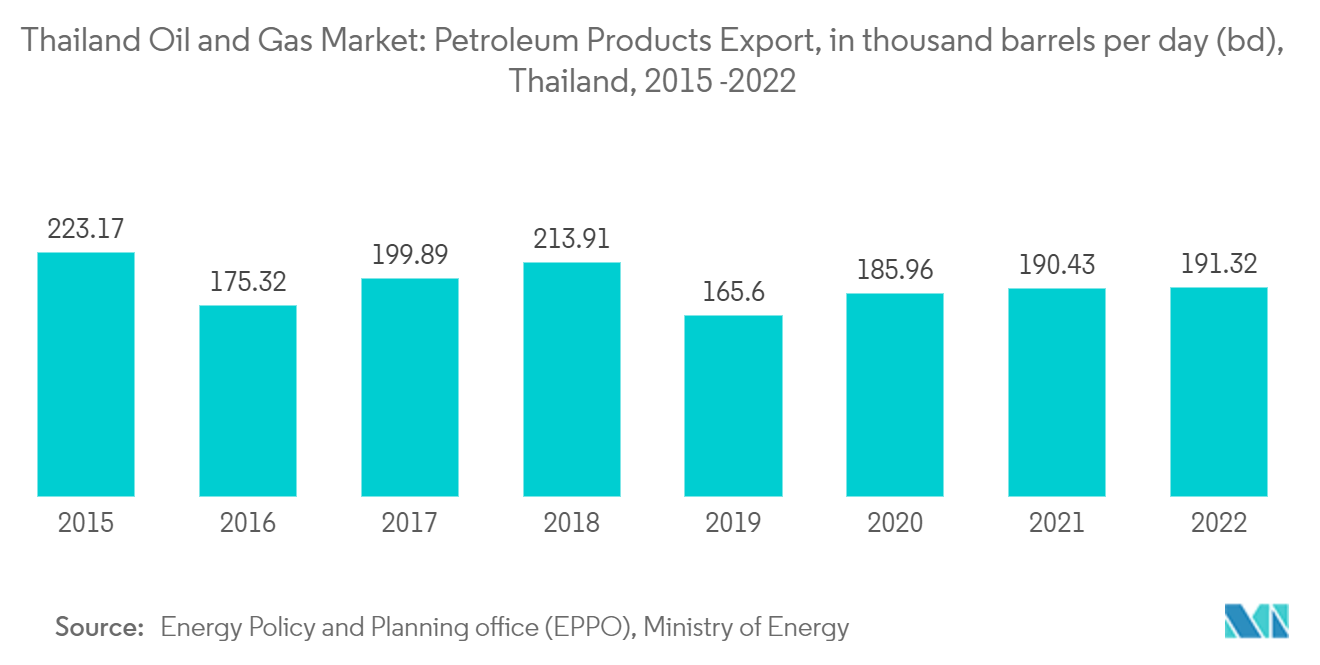 Mercado de Petróleo e Gás da Tailândia Exportação de Produtos Petrolíferos, em mil barris por dia (b/d), Tailândia, 2015 -2022