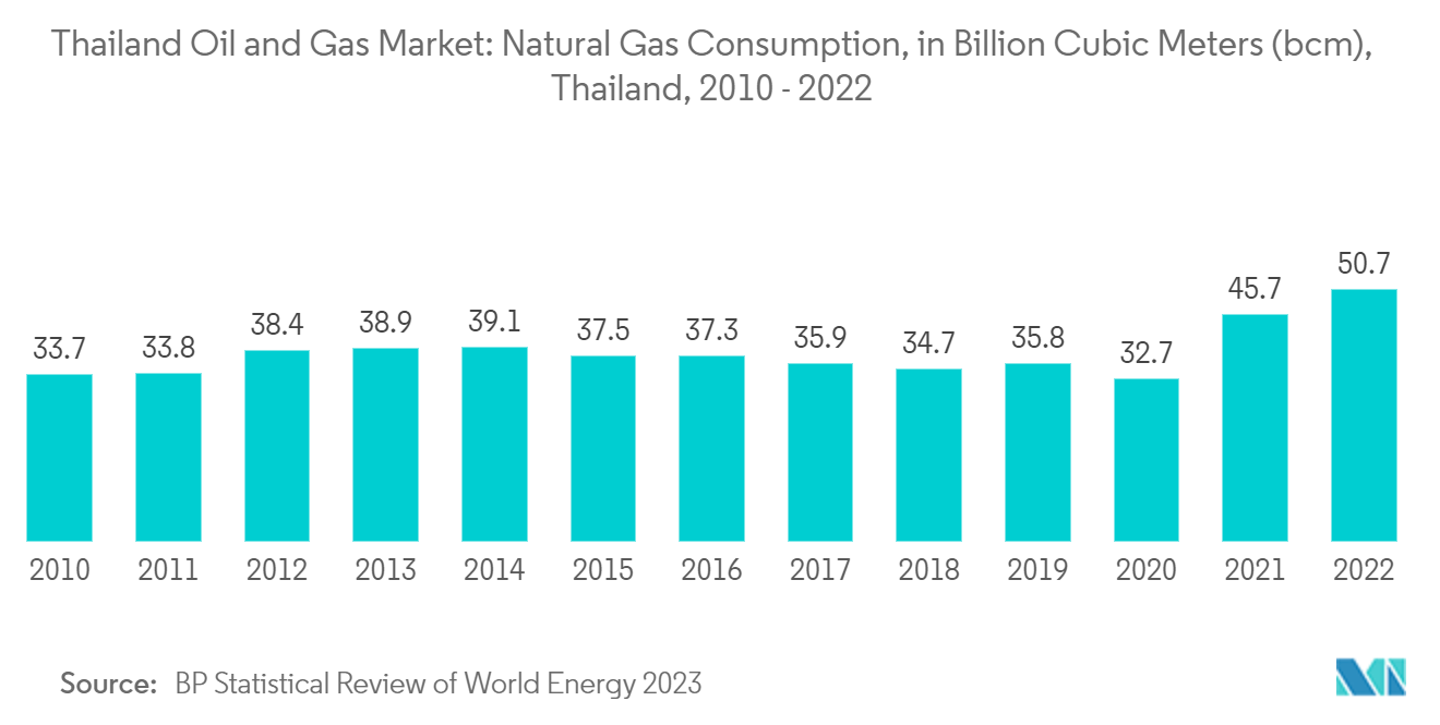 سوق النفط والغاز في تايلاند استهلاك الغاز الطبيعي، بمليار متر مكعب، تايلاند، 2010-2022