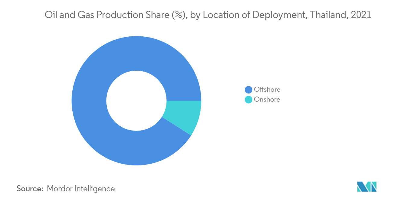 Thailand Oil and Gas Upstream Market -Oil and Gas Production Share by Location of Deployment