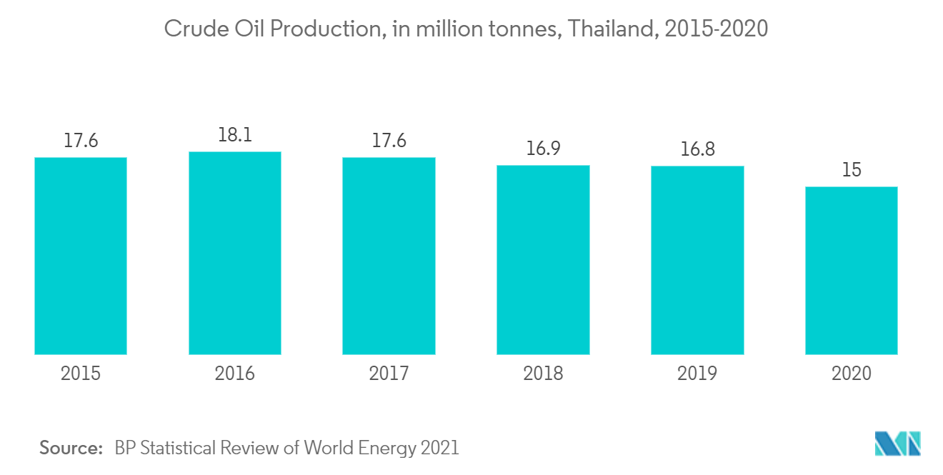 Thailand Oil & Gas Upstream Market - Crude Oil Production