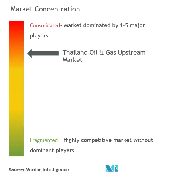 Market Concentration - Thailand Oil & Gas Upstream Market.PNG