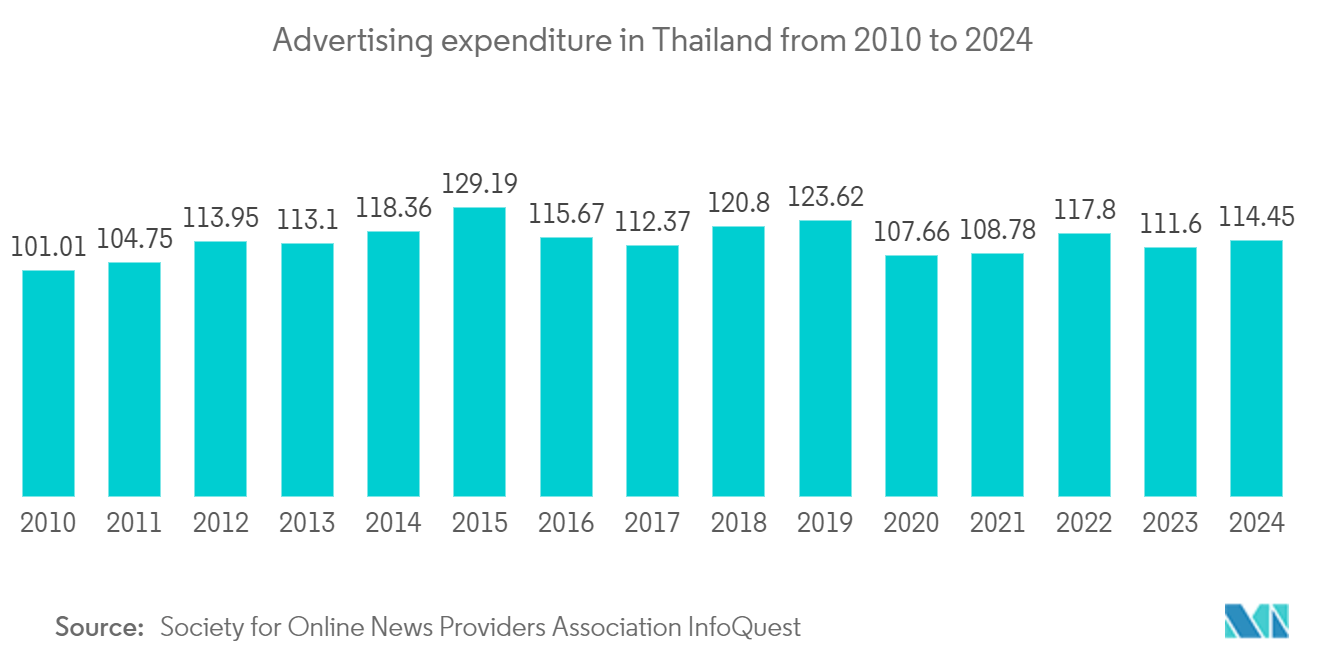 Thailand OOH And DOOH Market: Advertising expenditure in Thailand from 2010 to 2024