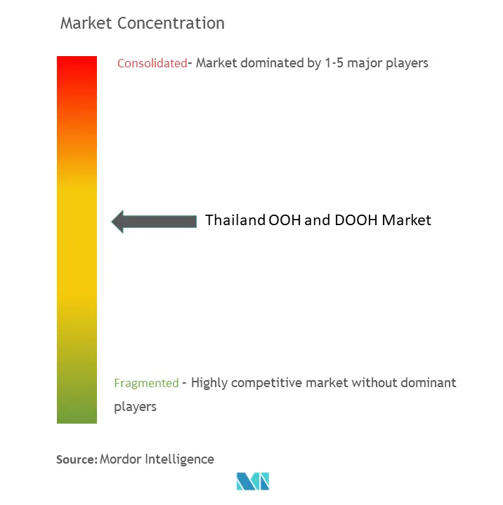 Thailand OOH And DOOH Market Concentration