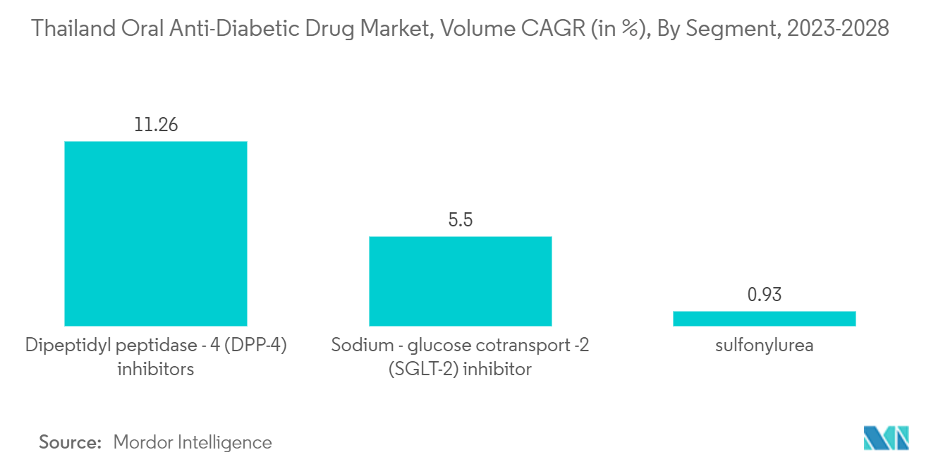 Thailand Oral Antidiabetic Drug Market: Thailand Oral Anti-Diabetic Drug Market, Volume CAGR (in %), By Segment, 2023-2028