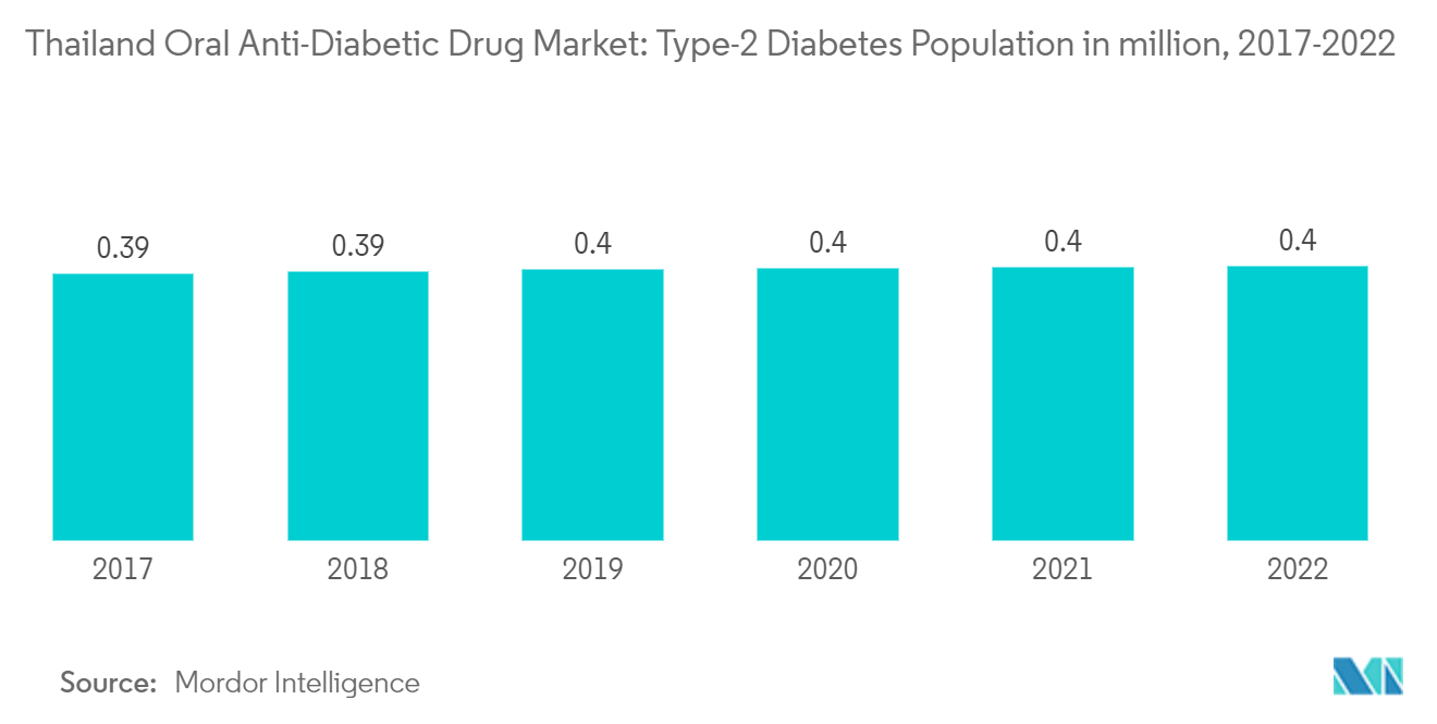 タイの経口抗糖尿病薬市場:タイの経口抗糖尿病薬市場:2型糖尿病人口(100万人)、2017-2022年