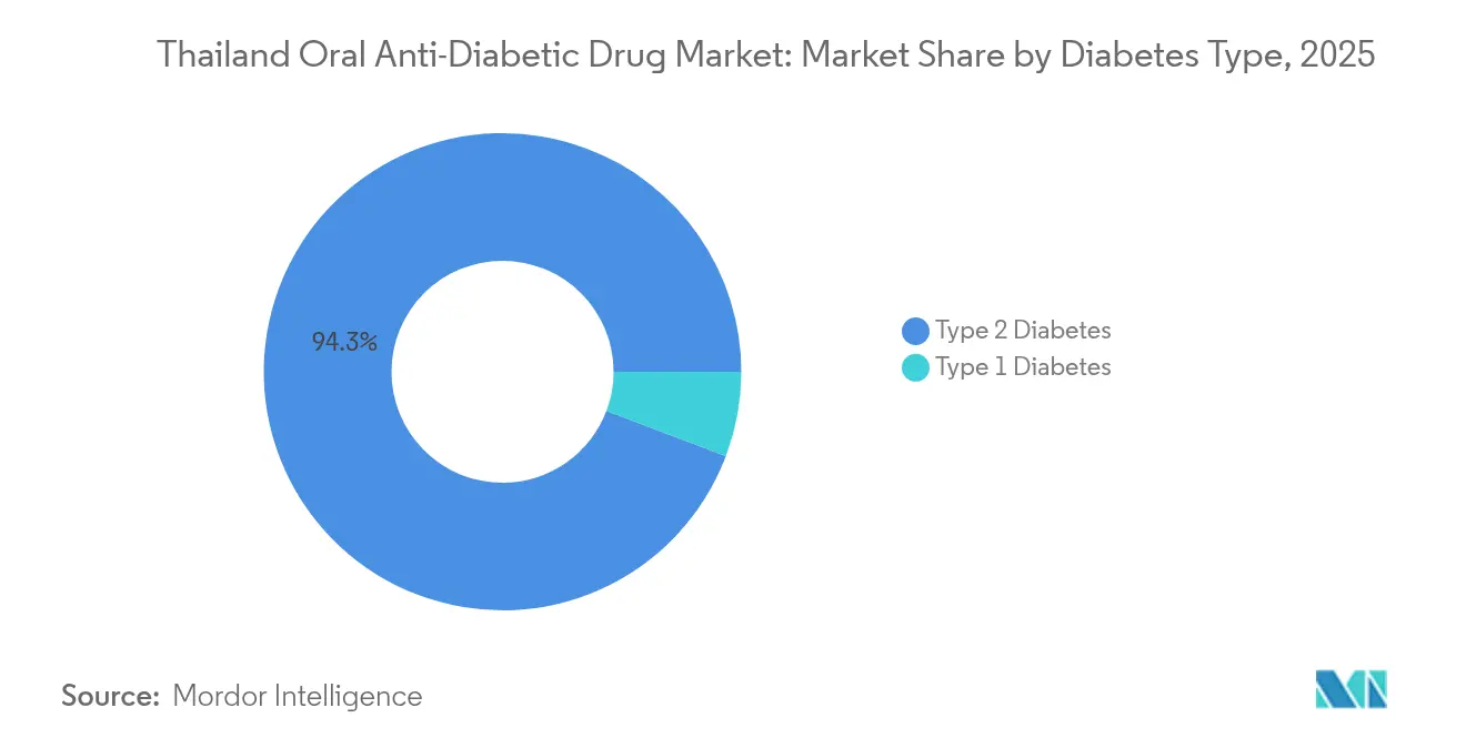 Thailand Oral Anti-Diabetic Drug Market: Market Share by Diabetes Type, 2025