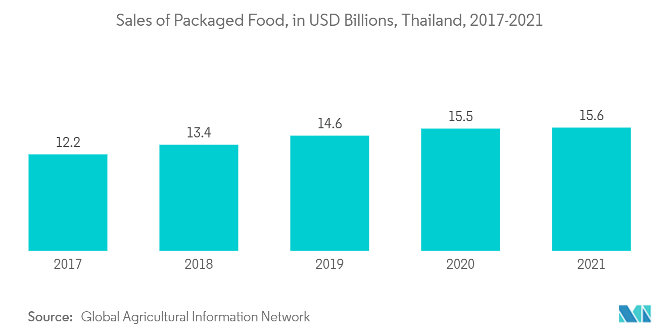 タイの包装市場 - 主な市場動向2