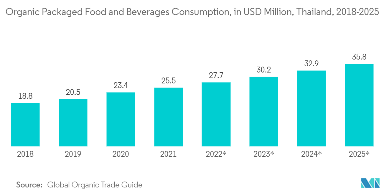 Thailand Packaging Market - Organic Packaged Food and Beverages Consumption, in USD Million, Thailand, 2018-2025