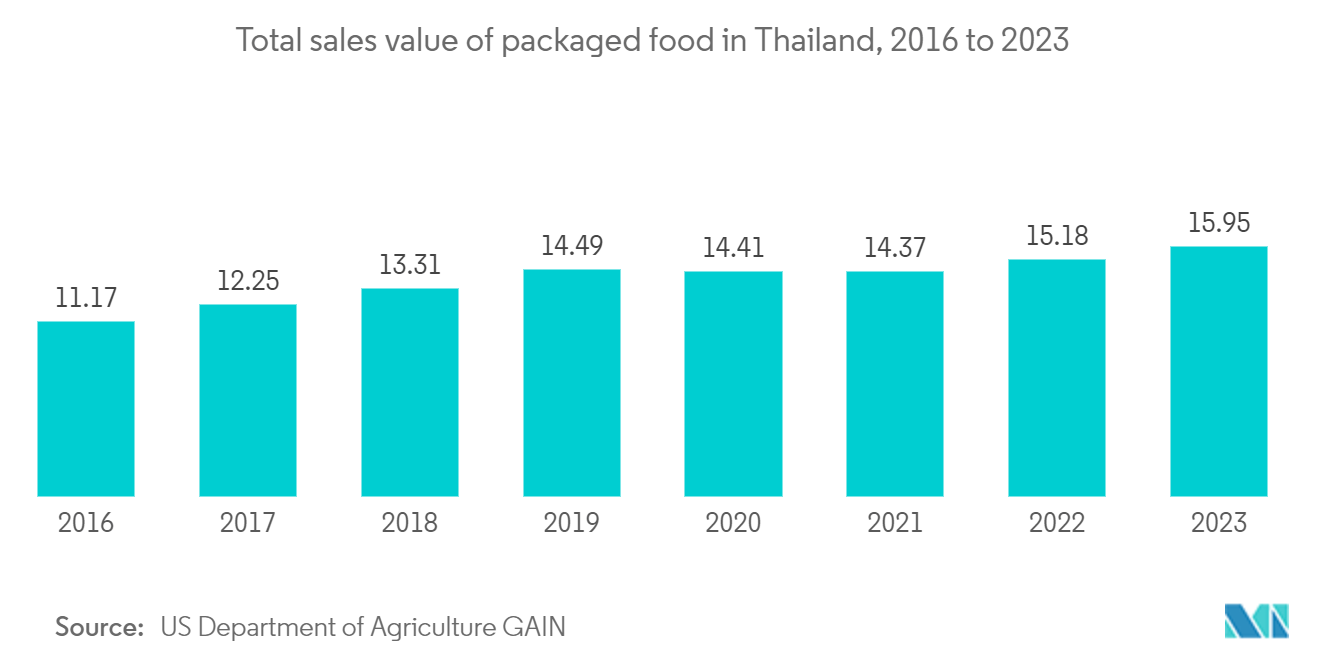 Thailand Packaging Market - Total sales value of packaged food in Thailand, 2016 to 2023