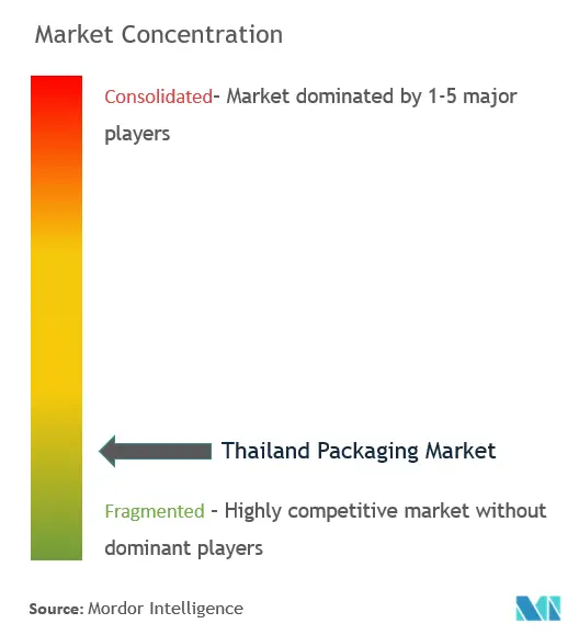 タイのパッケージング市場集中度