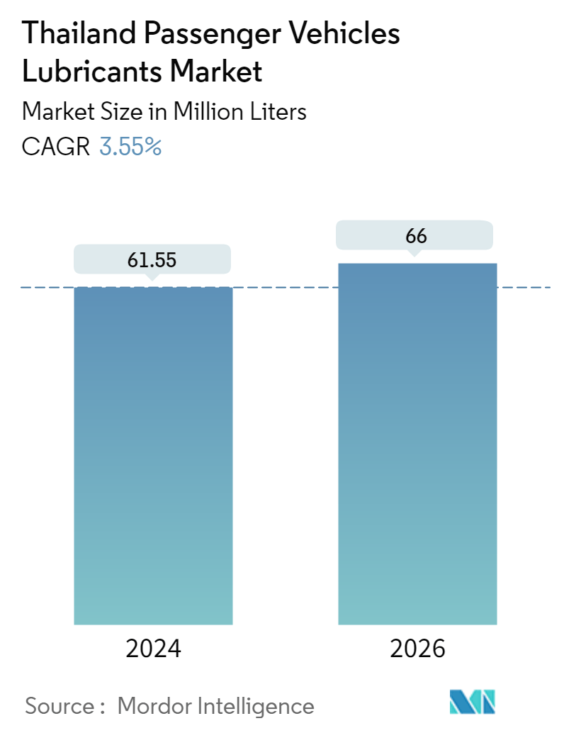 THAILAND PASSENGER VEHICLES LUBRICANTS visual data 6