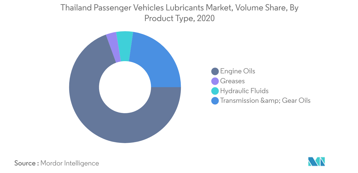 Thailand Passenger Vehicles Lubricants Market