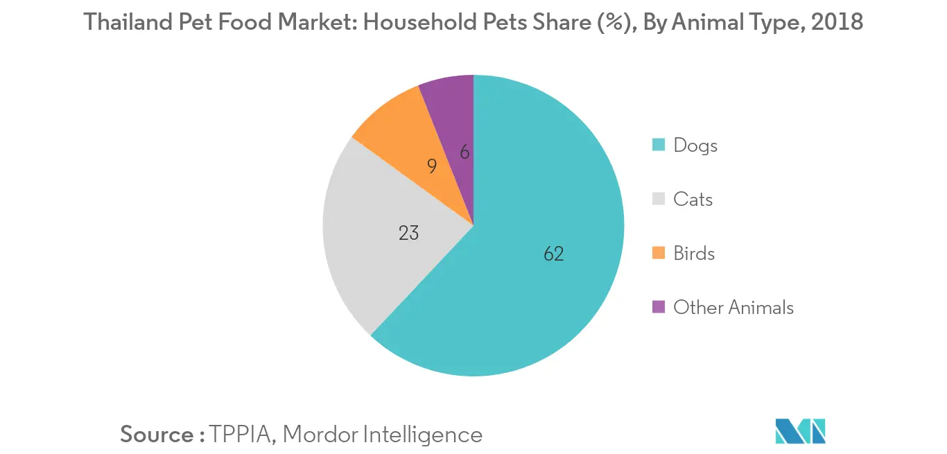 Thailand Pet Food Market, Household Pets Share (%), 2018